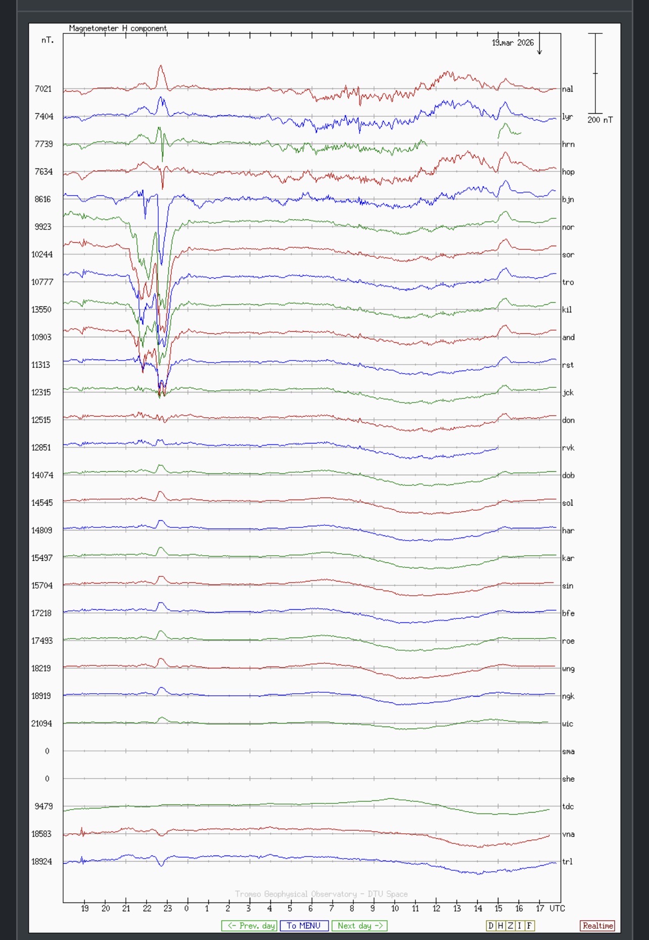 Stackplot at 19:44